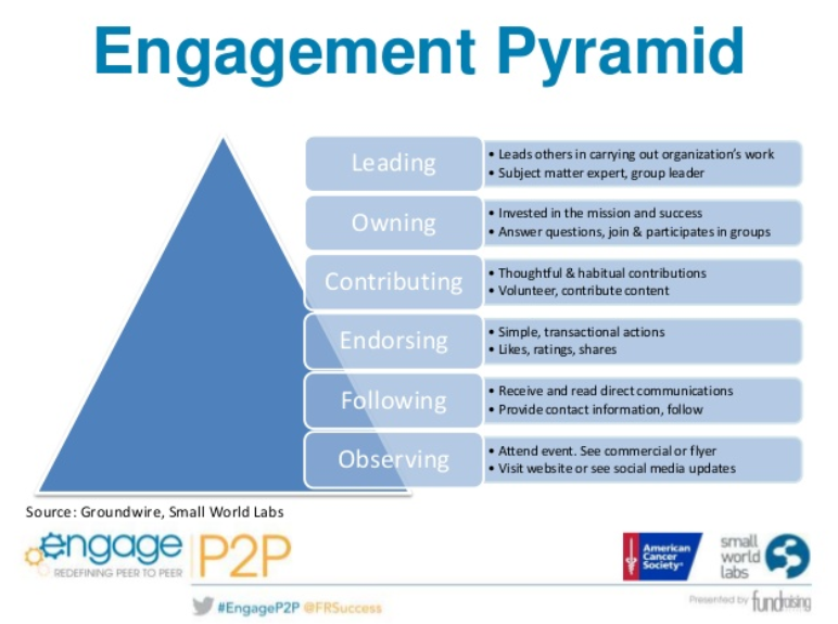 Engagement Pyramid