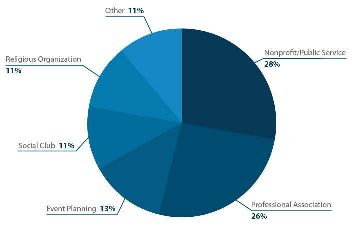 Membership management industry