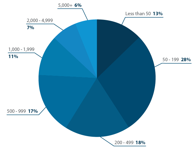 Membership totals