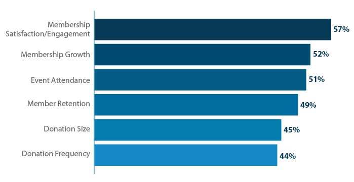 membership software report