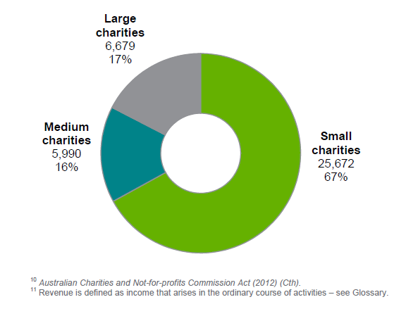 Size and Income Classification