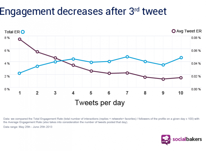 Twitter frequency 